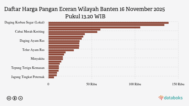 Harga Pangan Wilayah Banten Terbaru: Harga Garam Naik, Bawang Turun