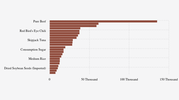 Harga Pangan di Sumatera Selatan Hari Ini, Berapa Harga Ikan?