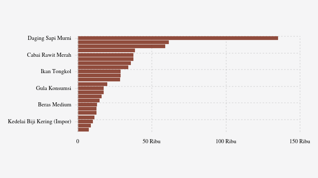 Harga Pangan di Sumatera Selatan Hari Ini, Berapa Harga Ikan?