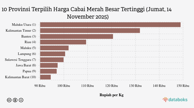 Harga Cabai Merah Besar di Maluku Utara Termahal Nasional (Jumat, 14 November 2025)