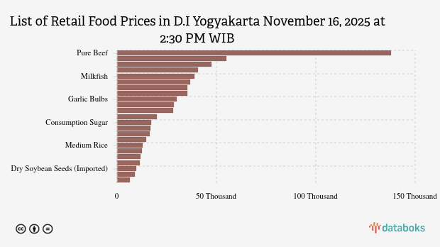 Harga Pangan di D.I Yogyakarta Minggu (16/11): Harga Cabai Merah Naik, Bawang Turun