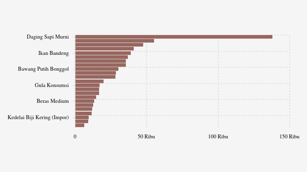 Harga Pangan di D.I Yogyakarta Minggu (16/11): Harga Cabai Merah Naik, Bawang Turun