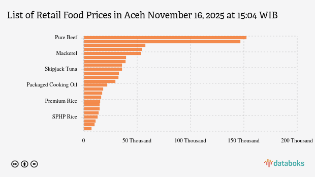 Harga Pangan Terbaru di Aceh: Harga Cabai Merah, Gula dan Bawang Turun