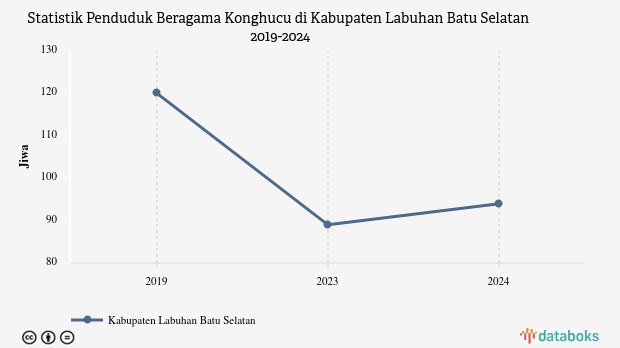 0,03% Penduduk di Kabupaten Labuhan Batu Selatan Beragama Konghucu