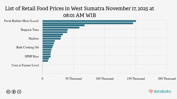 Harga Pangan Hari Ini di Sumatera Barat: Harga Garam, Cabai Merah dan Minyak Turun