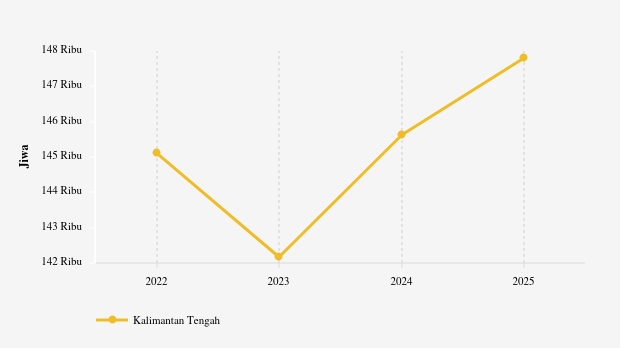 BPS: Jumlah Penduduk Miskin di Kalimantan Tengah Turun 0,96%(Data Maret 2025)