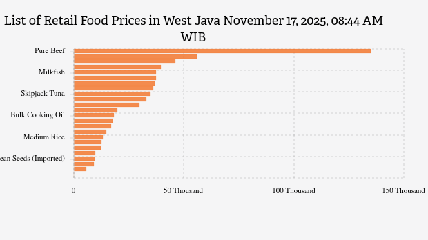 Harga Pangan Terkini di Jawa Barat: Harga Beras, Daging Kerbau dan Garam Turun