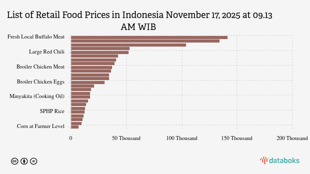 Harga Pangan Terbaru Wilayah Indonesia: Cabai Rawit Naik, Garam Turun