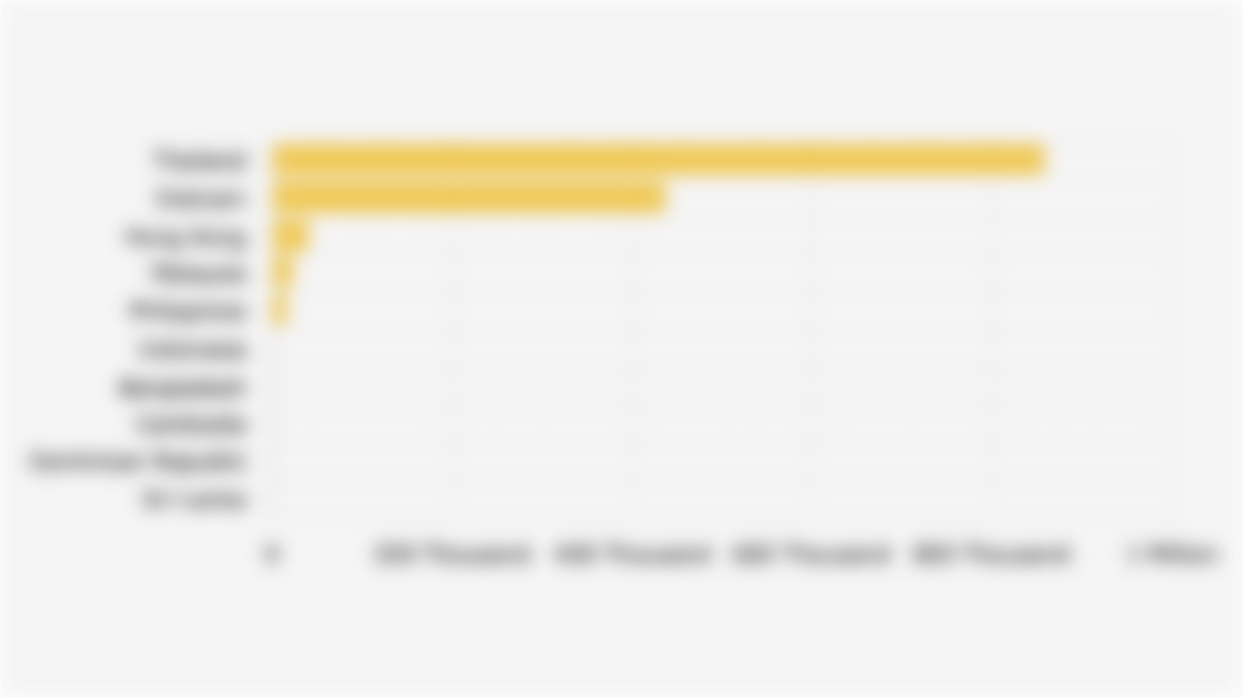 10 Countries with the Largest Fresh Durian Export Volume (2024)