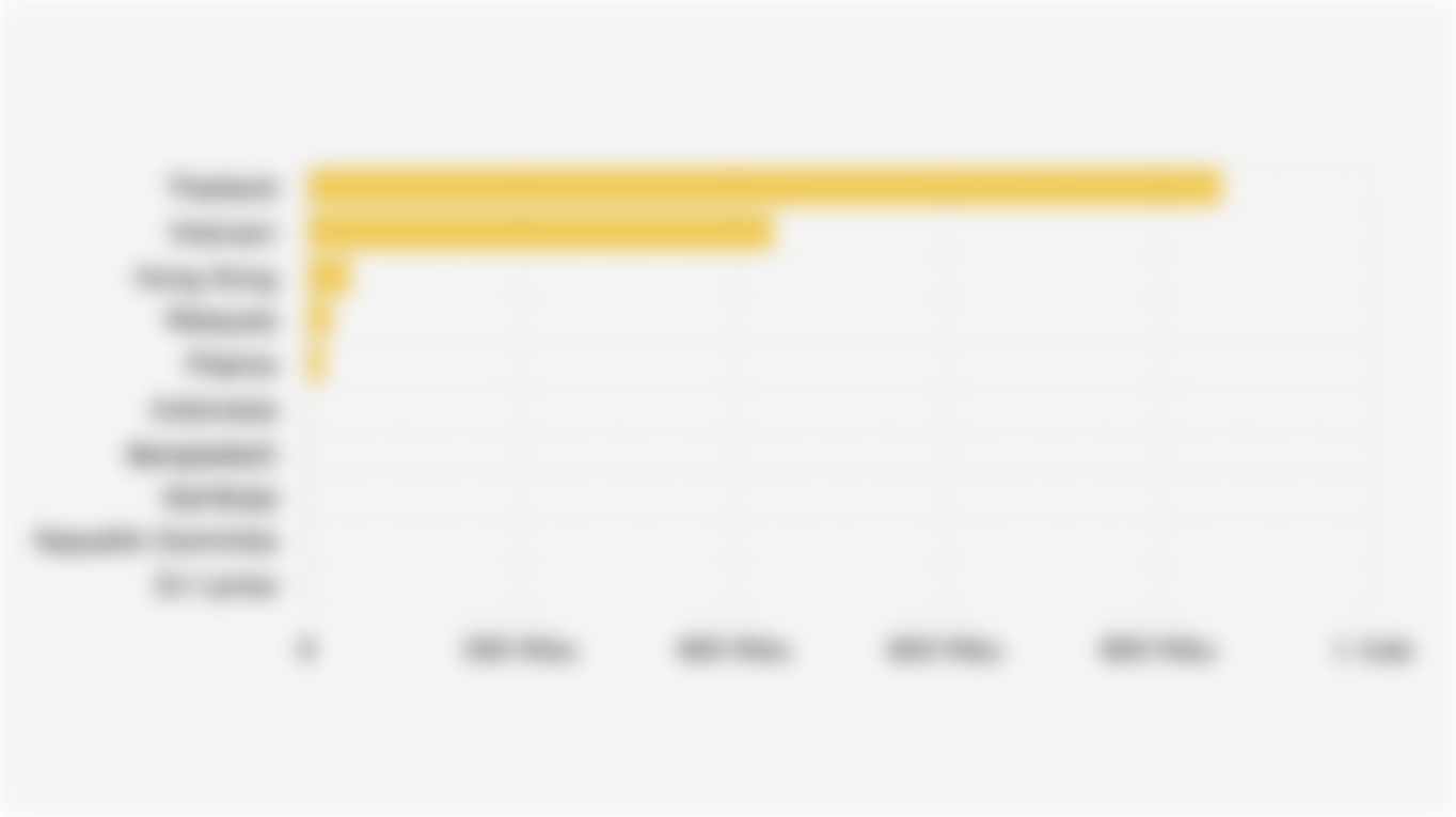 10 Negara dengan Volume Ekspor Durian Segar Terbesar Global (2024)