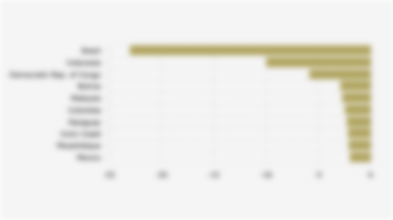 10 Countries with the Largest Deforestation in the World (2015-2024)*