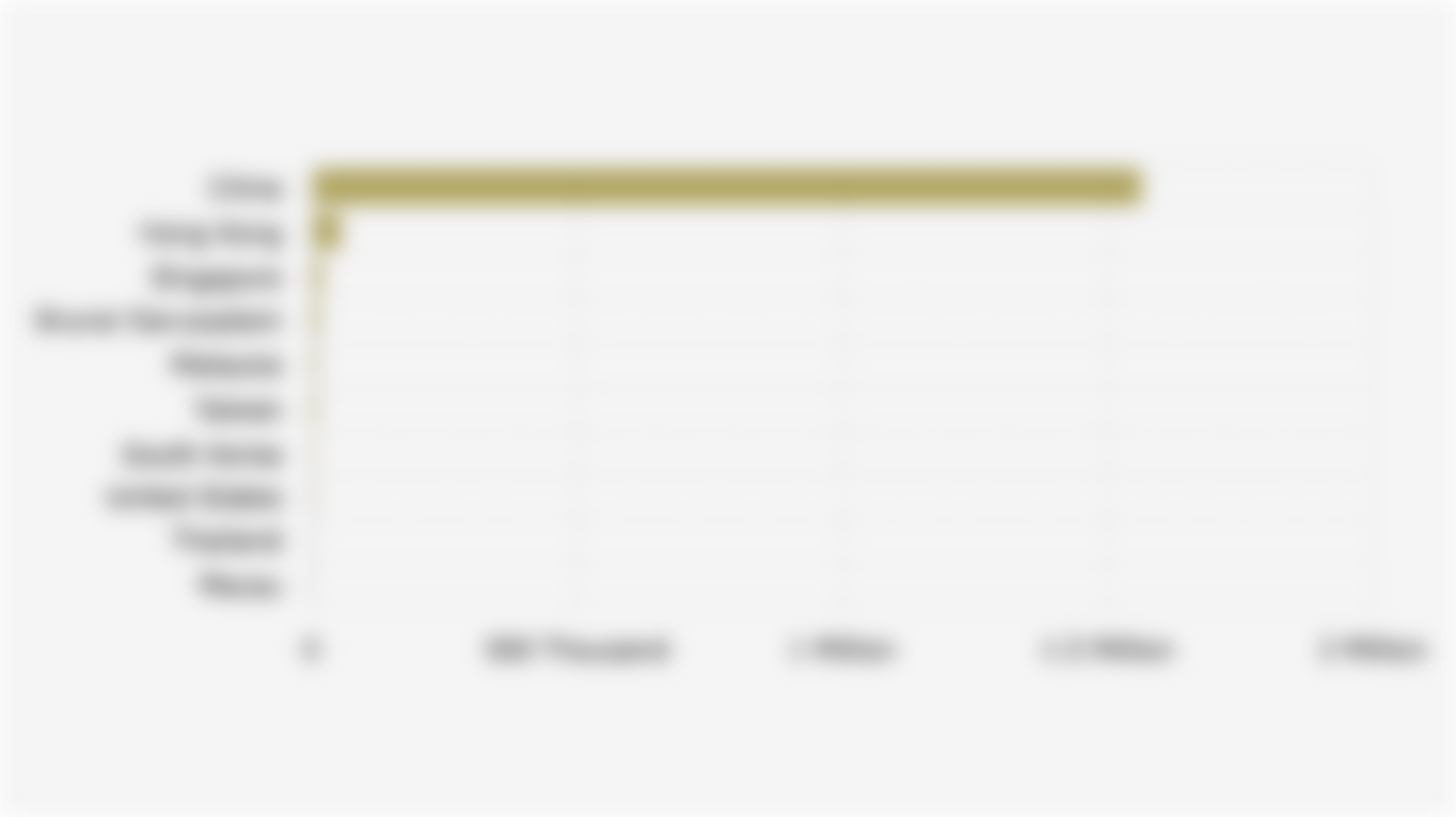 10 Countries with the Largest Fresh Durian Import Volume (2024)