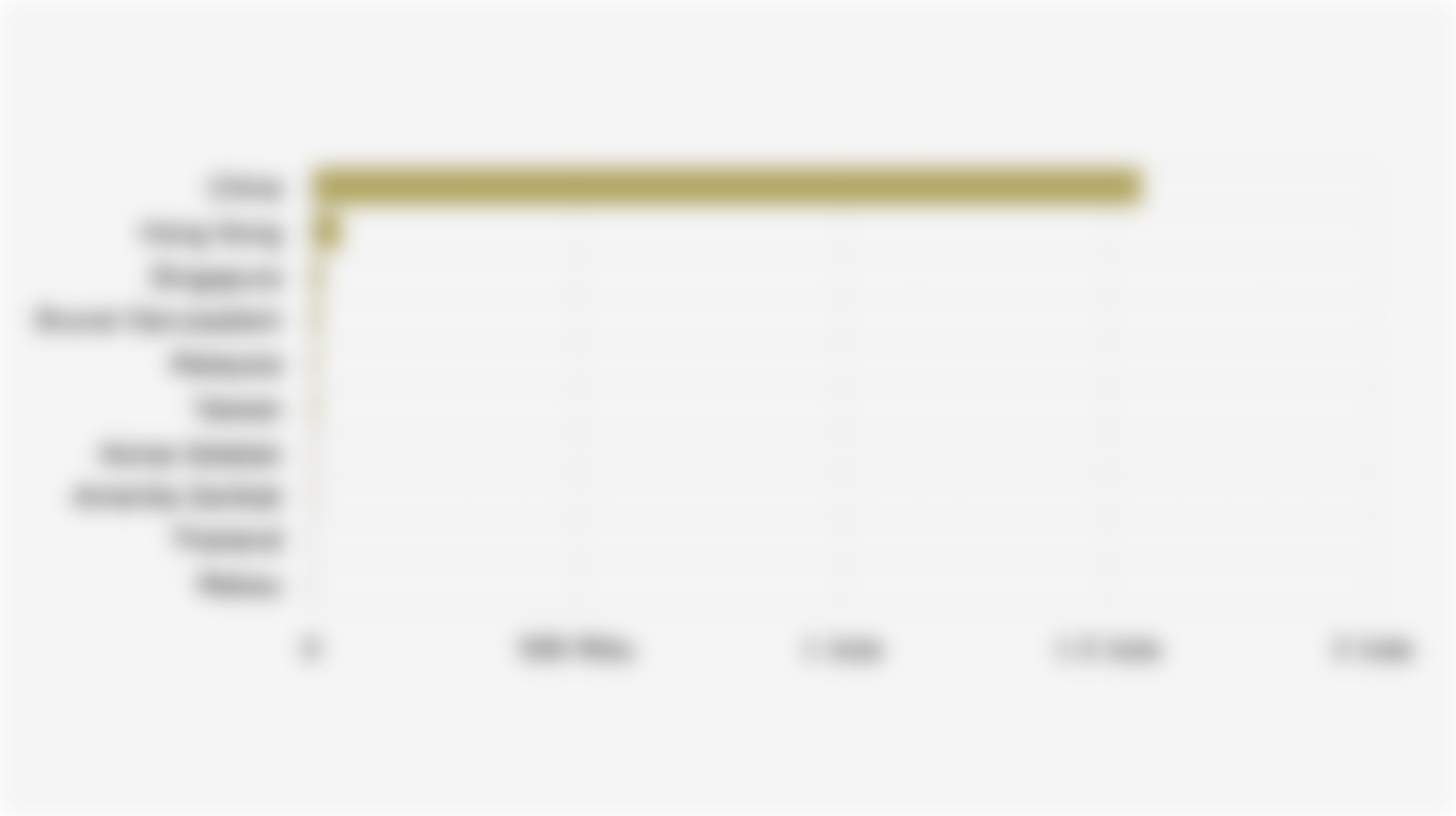 10 Negara dengan Volume Impor Durian Segar Terbesar Global (2024)