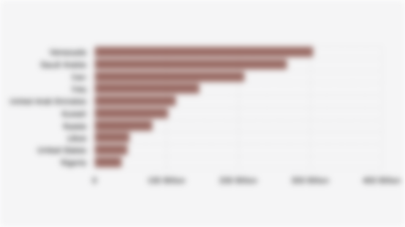 10 Countries with the Largest Global Crude Oil Proven Reserves (2024)