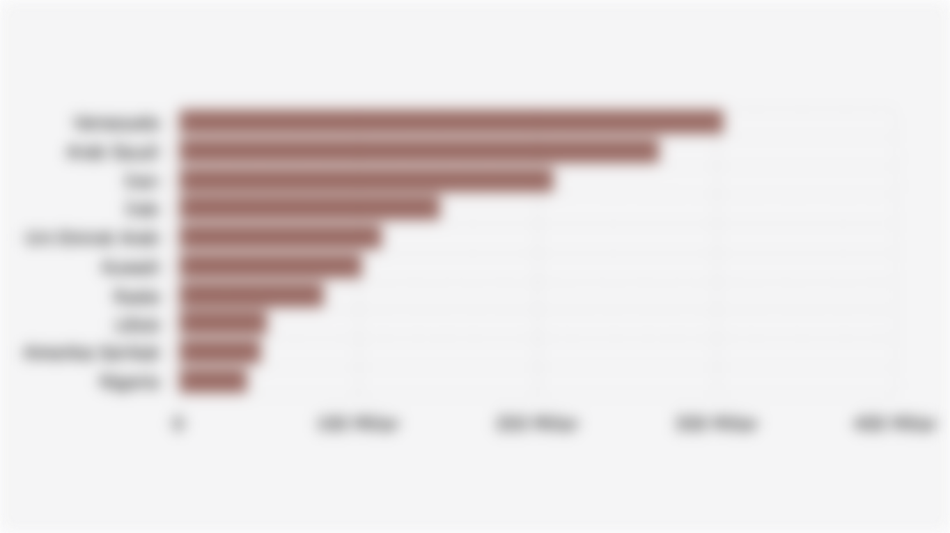 10 Negara dengan Cadangan Minyak Mentah Terbesar Global (2024)*