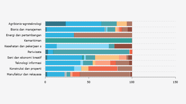 Persentase Lulusan SMK di Jakarta Berdasarkan Latar Belakang Pendidikan dan Bidang Pekerjaan (Maret-Juni 2024)