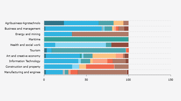 Persentase Lulusan SMK di Jakarta Berdasarkan Latar Belakang Pendidikan dan Bidang Pekerjaan (Maret-Juni 2024)