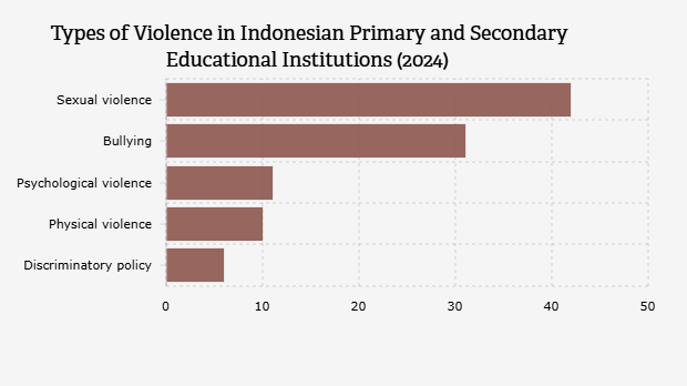 Jenis Kekerasan yang Terjadi di Sekolah Tingkat Dasar dan Menengah Indonesia (2024)