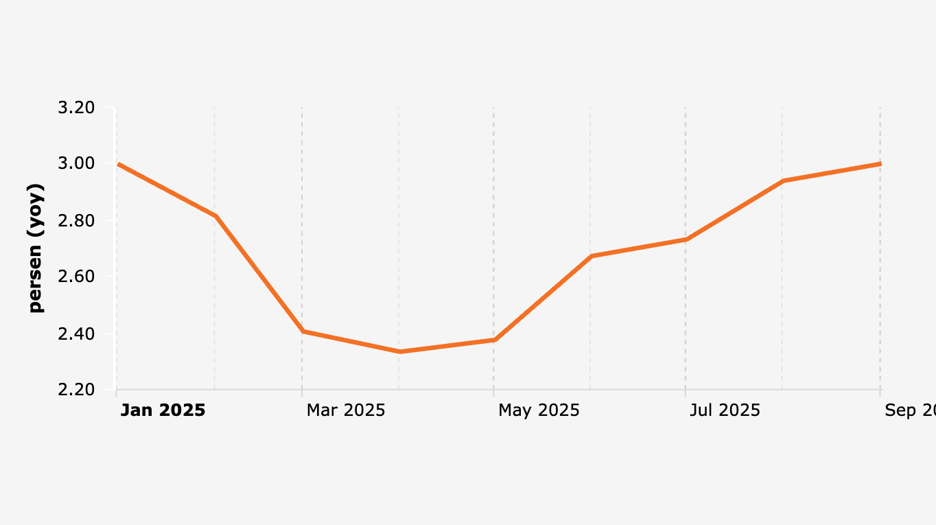 Laju Inflasi Tahunan Amerika Serikat (Januari-September 2025)