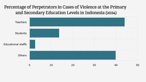 Persentase Pelaku dalam Kasus Kekerasan di Lingkungan Pendidikan Indonesia (2024)