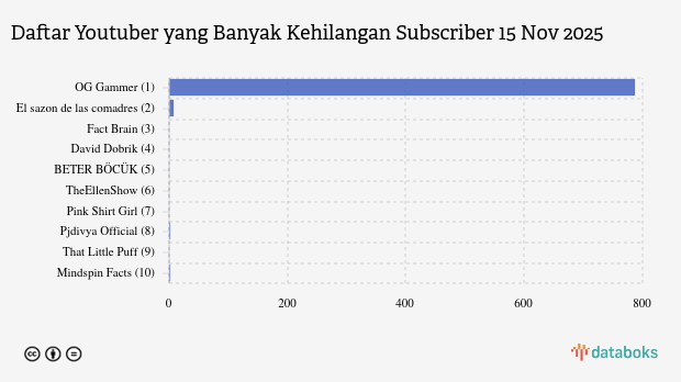 Channel Youtube Paling Banyak Ditinggal | 15 Nov 2025