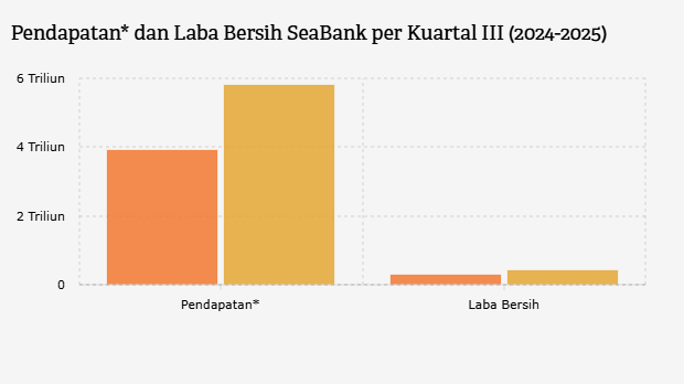 Pendapatan* dan Laba Bersih SeaBank per Kuartal III (2024-2025)