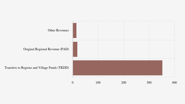 Realisasi Pendapatan Daerah Pemkot Tual per November 2025