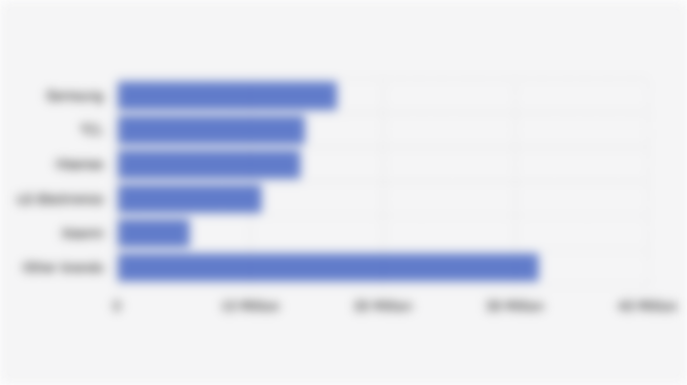 Global Television/TV Shipment Volume (First Half 2025)