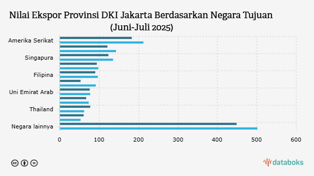 Nilai Ekspor Provinsi DKI Jakarta Berdasarkan Negara Tujuan (Juni-Juli 2025)