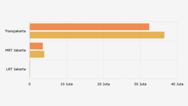 Jumlah Penumpang Tiga Moga Transportasi Darat di Provinsi DKI Jakarta per September (2024-2025)
