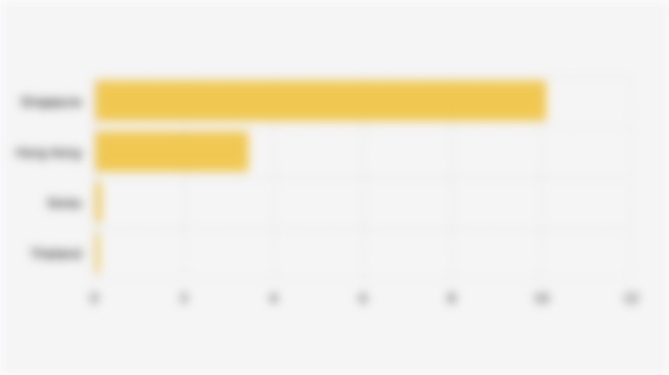 Volume Ekspor Emas Indonesia Berdasarkan Negara Tujuan (2024)*