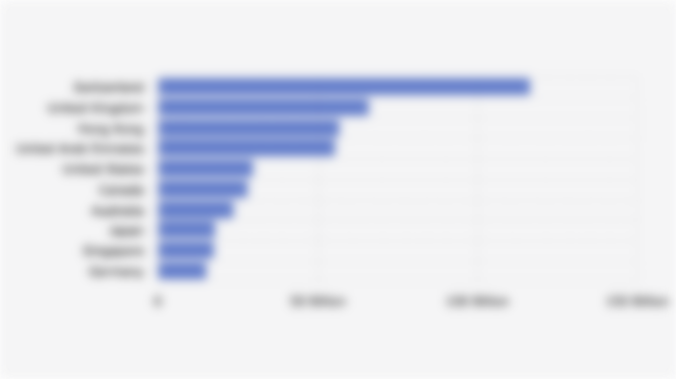 10 Countries with the Largest Gold Export Value (2024)