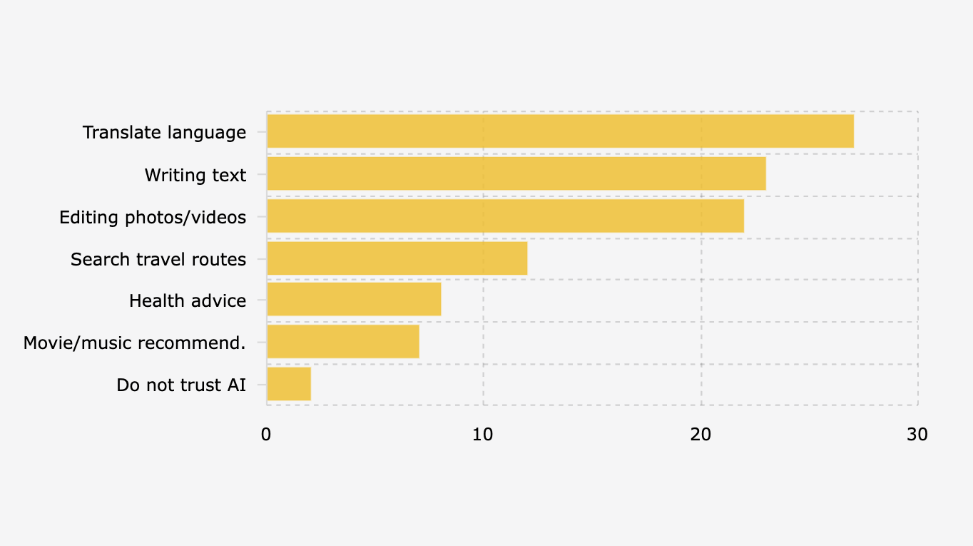 Penggunaan Kecerdasan Buatan/AI yang Paling Dipercaya Masyarakat Indonesia (Juni 2025)