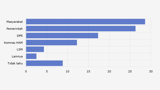 Pihak yang Dinilai Bertanggung Jawab Memastikan RUU KUHAP Tidak Melanggar Hak Warga (Juli 2025)