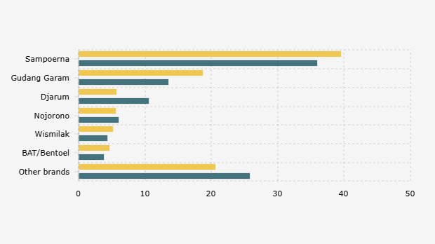 Sampah Puntung dan Kemasan Rokok di Jabodetabek Berdasarkan Merek (April-Mei 2025)