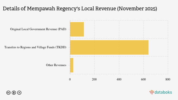 Realisasi Pendapatan Daerah Pemkab Mempawah per November 2025