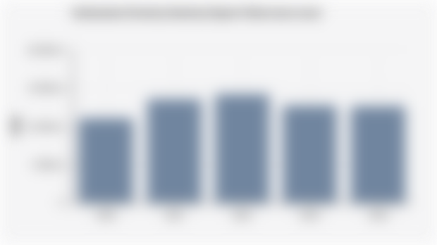 Indonesian Forestry Industry Export Value (2020-2024)