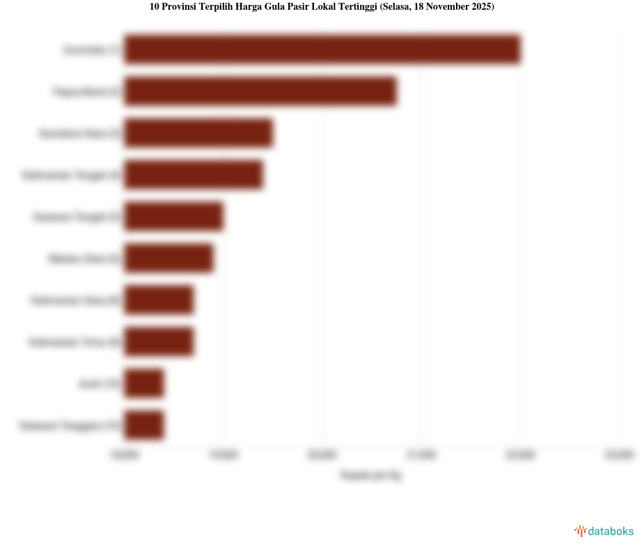 Harga Gula Pasir Lokal di Gorontalo Rp.22.000 per Kg (Selasa, 18 November 2025)