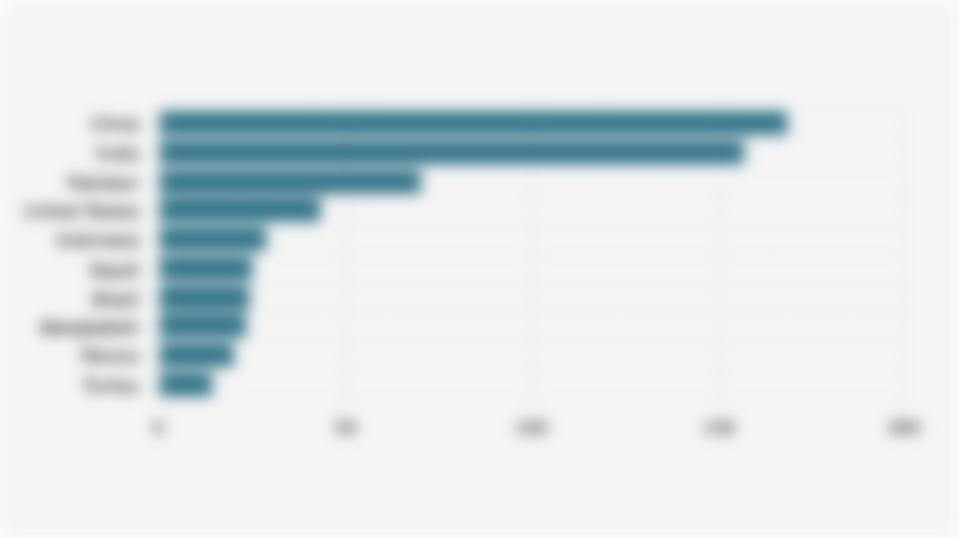 10 Countries with the Highest Projected Number of People with Diabetes Aged 20-79 Globally by 2050
