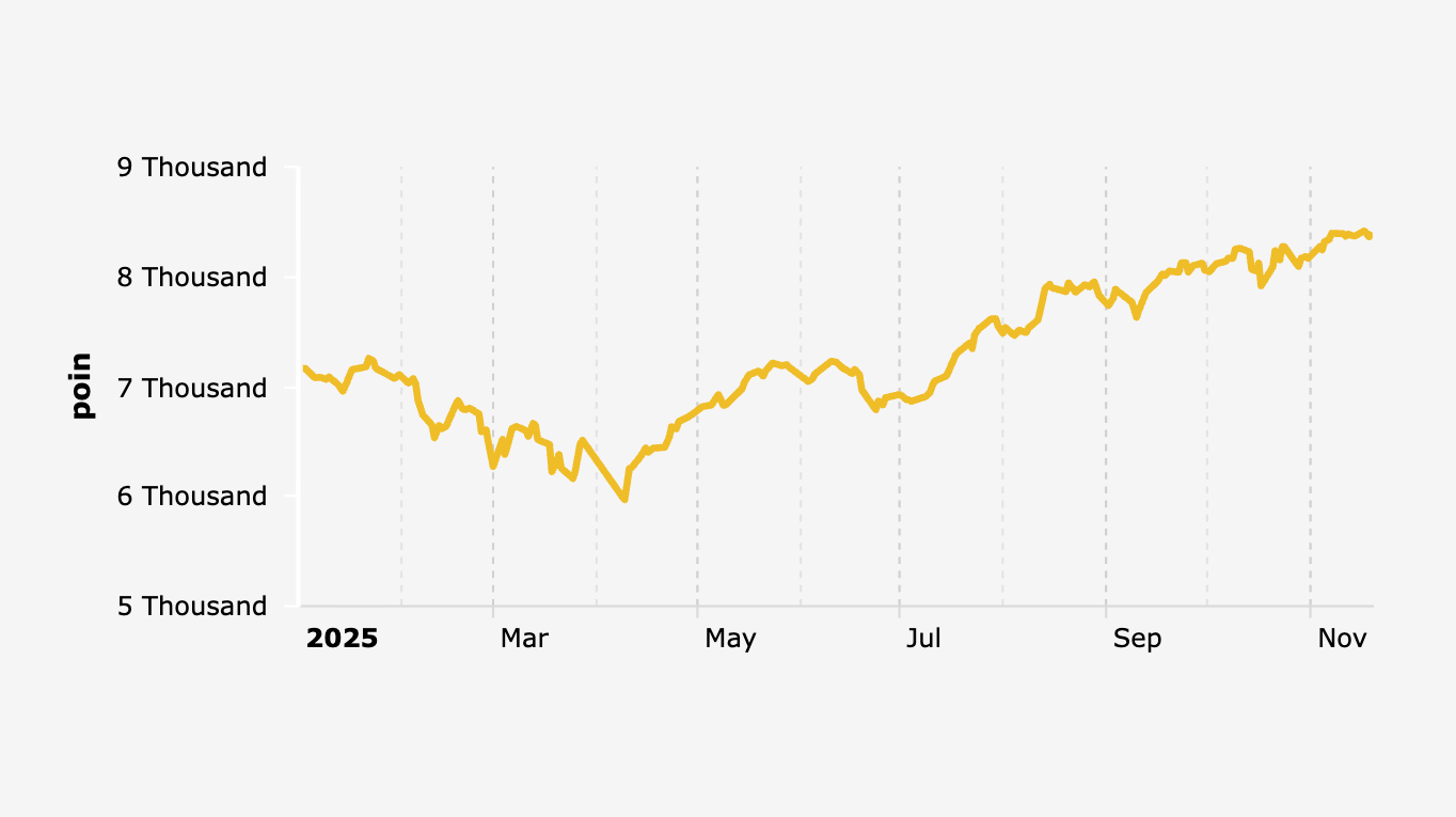 Indeks Harga Saham Gabungan (IHSG) 2 Januari-19 November 2025