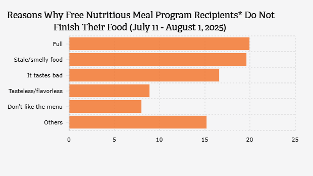 Alasan Penerima Program Makan Bergizi Gratis/MBG Tidak Menghabiskan Makanannya (11 Juli-1 Agustus 2025)