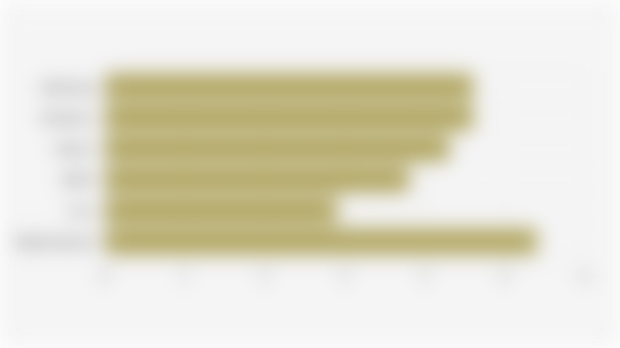 Volume Pengiriman Smartphone/Ponsel Pintar di Asia Tenggara* (Kuartal III 2025)