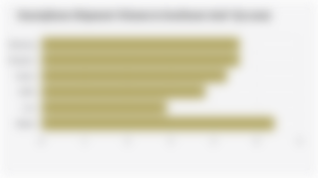 Smartphone Shipment Volume in Southeast Asia* (Q3 2025)