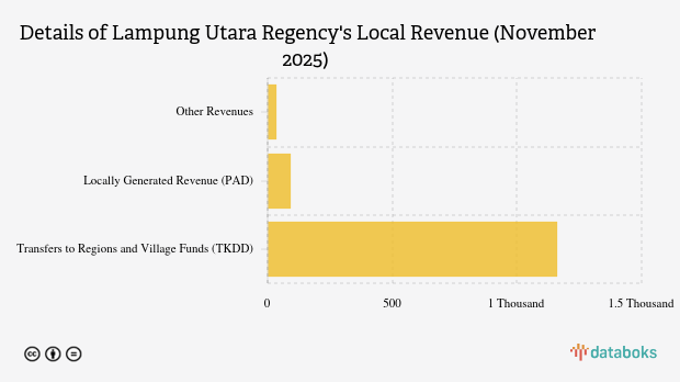 Realisasi Pendapatan Daerah Pemkab Lampung Utara per November 2025