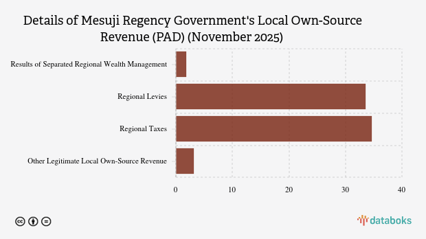 Realisasi Pendapatan Asli Daerah (PAD) Pemkab Mesuji per November 2025