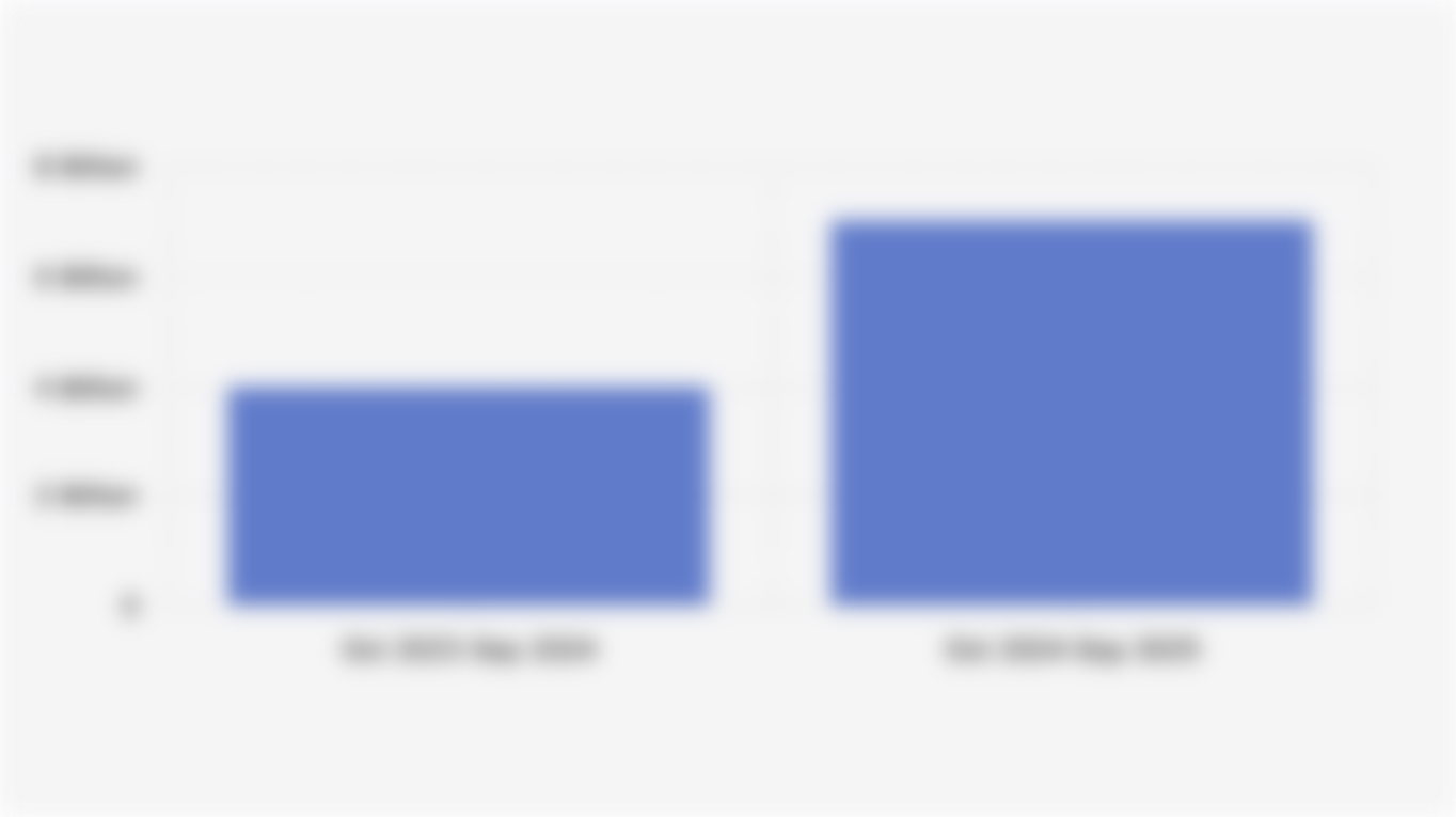 Number of Visits to Global Gen AI Sites (October 2023-September 2025)