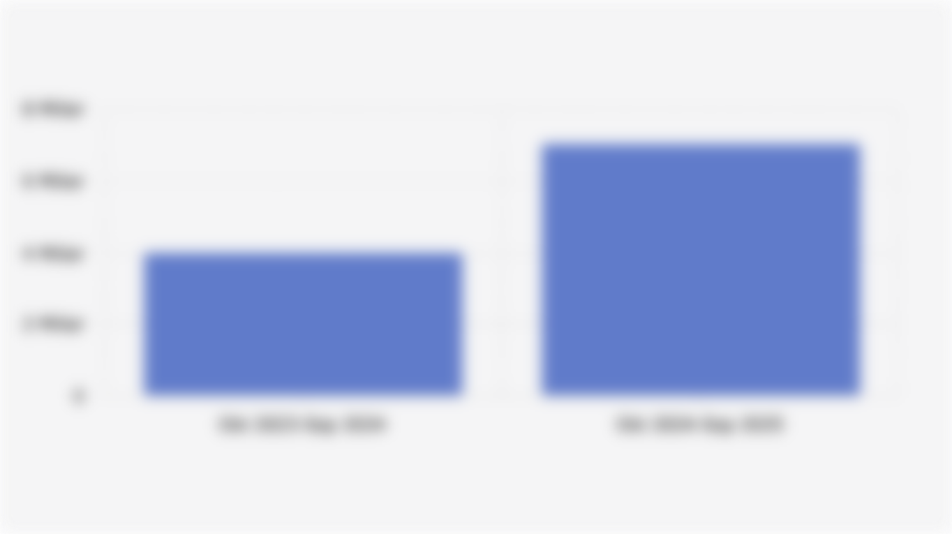 Jumlah Kunjungan ke Situs Gen AI Global (Oktober 2023-September 2025)