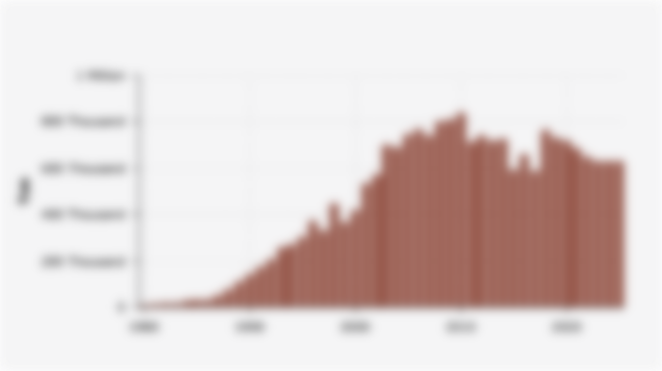Development of Cocoa Production in Indonesia (1980-2025)*