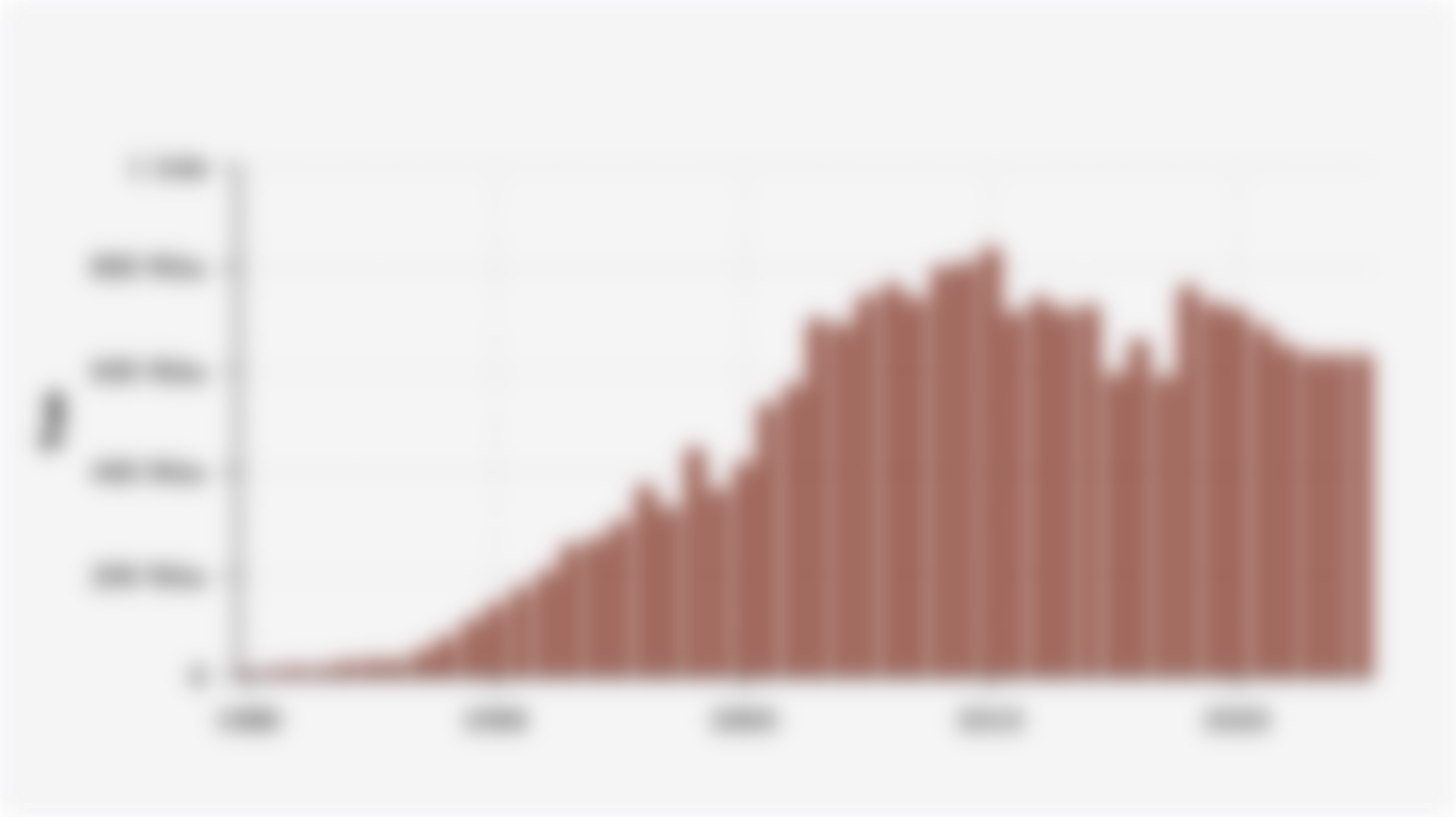 Perkembangan Produksi Kakao di Indonesia (1980-2025)*