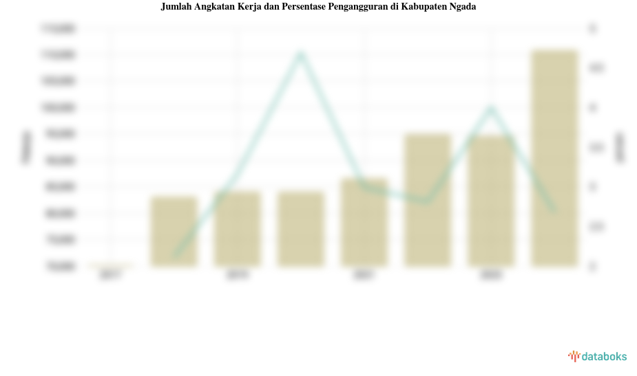 Jumlah Angkatan Kerja dan Persentase Pengangguran di Kabupaten Ngada